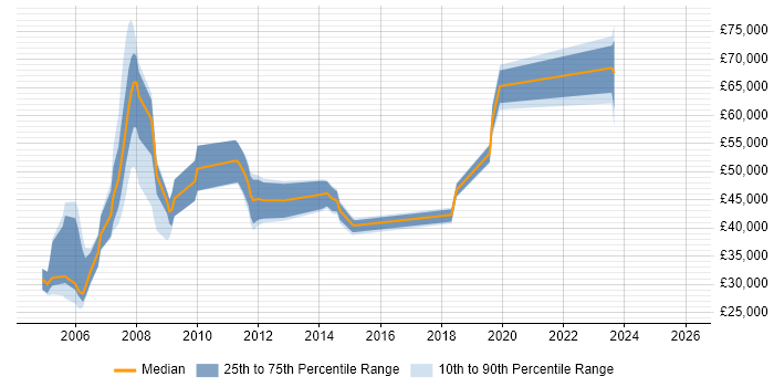 Salary distribution trend for jobs in Hayes citing Telecoms