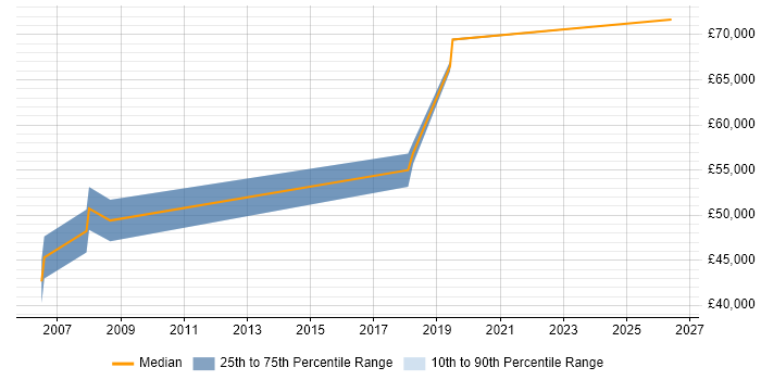 Salary distribution trend for jobs in Hayes citing Test Automation