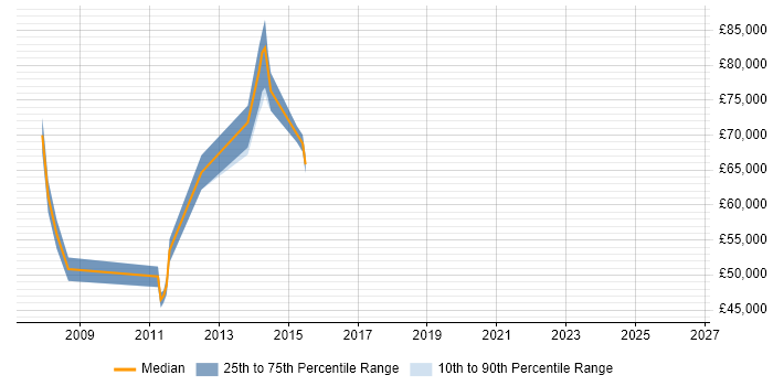 Salary distribution trend for jobs in Hayes citing Use Case