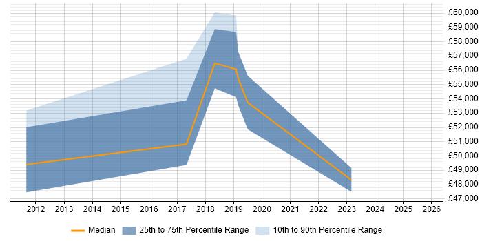 Salary distribution trend for jobs in Hayes citing User Experience