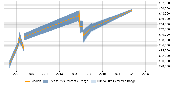 Salary distribution trend for jobs in Hayes citing Web Development