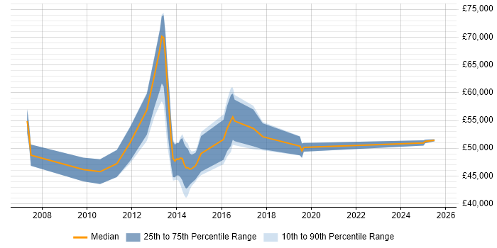 Salary distribution trend for jobs in Bromley citing High Availability Salary distribution trend for jobs in Bromley citing High Availability