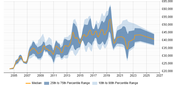 Salary distribution trend for jobs in Bromley citing HTML
