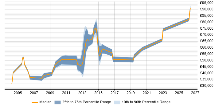 Salary distribution trend for jobs in Bromley citing IBM
