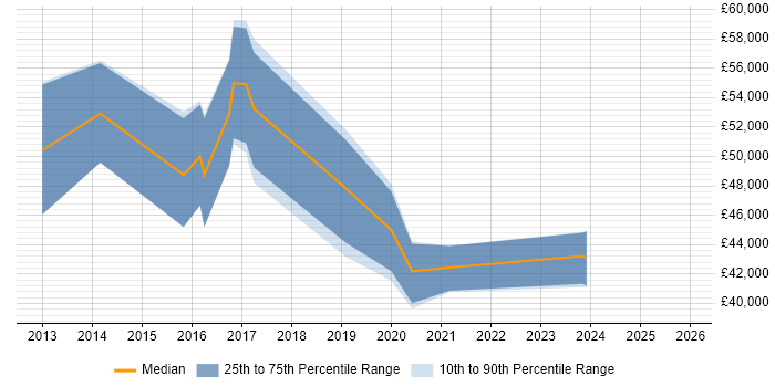 Salary distribution trend for jobs in Bromley citing Identity Access Management