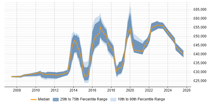 Salary distribution trend for jobs in Bromley citing Incident Management