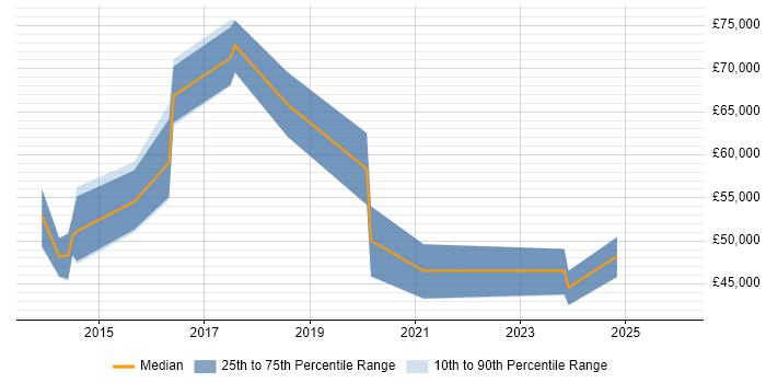 Salary distribution trend for jobs in Bromley citing Incident Response