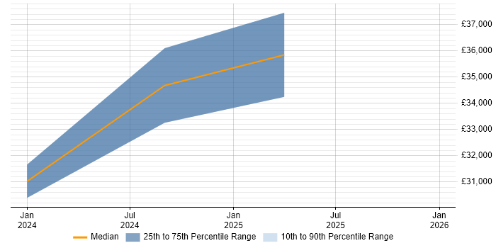 Salary distribution trend for jobs in Bromley citing Inclusion and Diversity