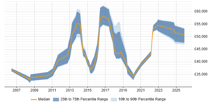 Salary distribution trend for Infrastructure Engineer job vacancies in Bromley
