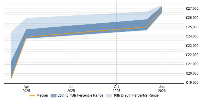 Salary distribution trend for Instructor job vacancies in Bromley
