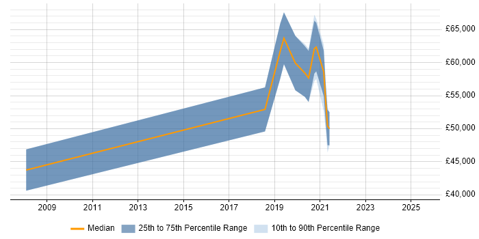 Salary distribution trend for jobs in Bromley citing Insurtech Salary distribution trend for jobs in Bromley citing Insurtech