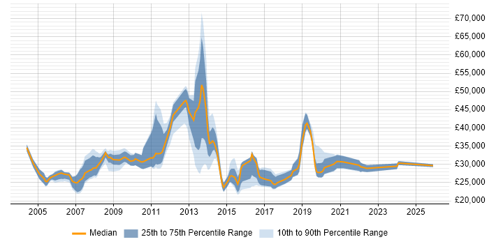 Salary distribution trend for jobs in Bromley citing Internet