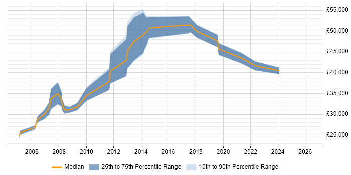 Salary distribution trend for jobs in Bromley citing Intranet