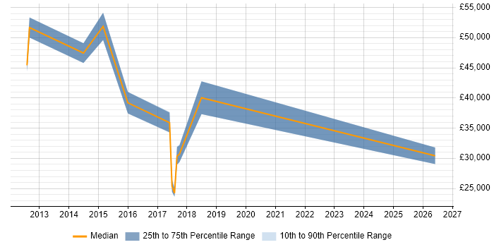 Salary distribution trend for jobs in Bromley citing Inventory Management