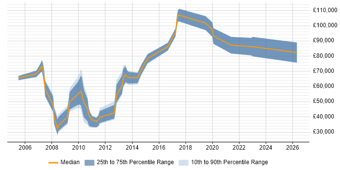 Salary distribution trend for jobs in Bromley citing Investment Banking