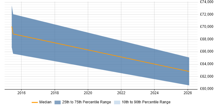 Salary distribution trend for jobs in Bromley citing ISO 20022