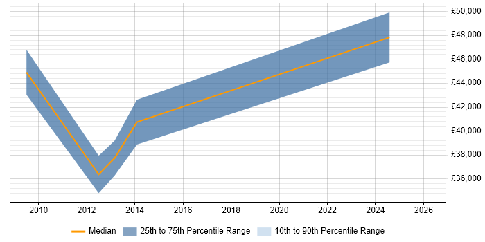 Salary distribution trend for jobs in Bromley citing ISO 9001