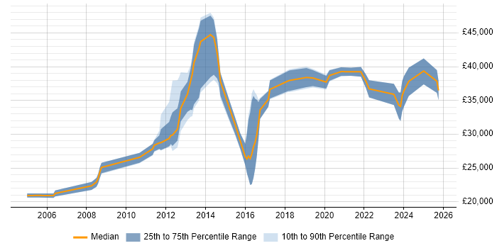 Salary distribution trend for IT Analyst job vacancies in Bromley
