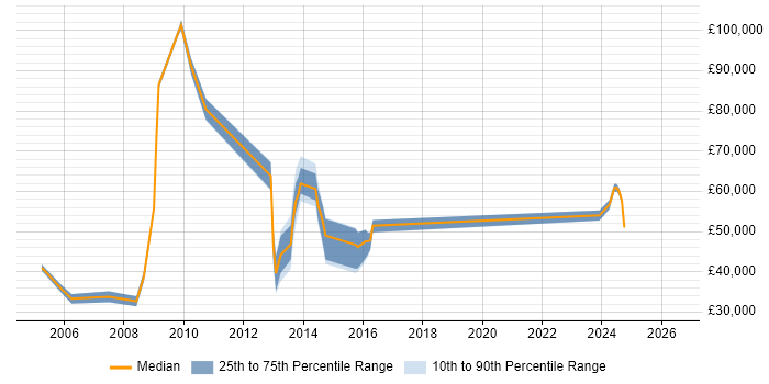 Salary distribution trend for IT Consultant job vacancies in Bromley