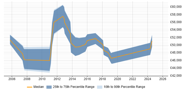 Salary distribution trend for IT Project Manager job vacancies in Bromley
