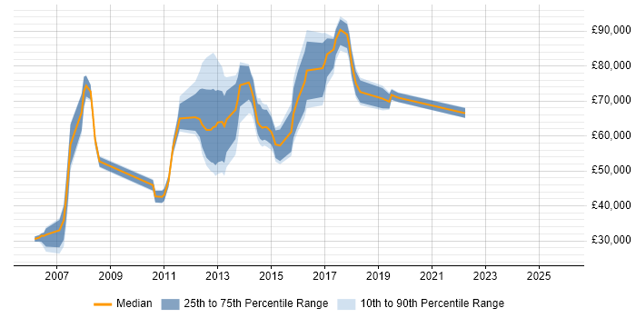 Salary distribution trend for jobs in Bromley citing IT Strategy