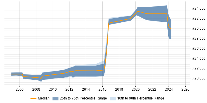 Salary distribution trend for IT Support Analyst job vacancies in Bromley
