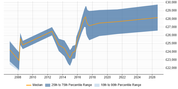 Salary distribution trend for IT Technician job vacancies in Bromley