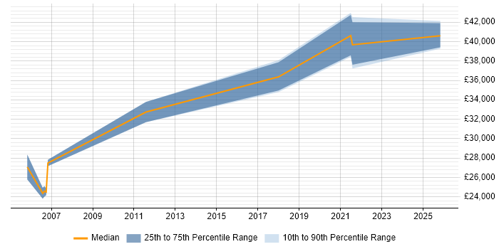 Salary distribution trend for IT Trainer job vacancies in Bromley