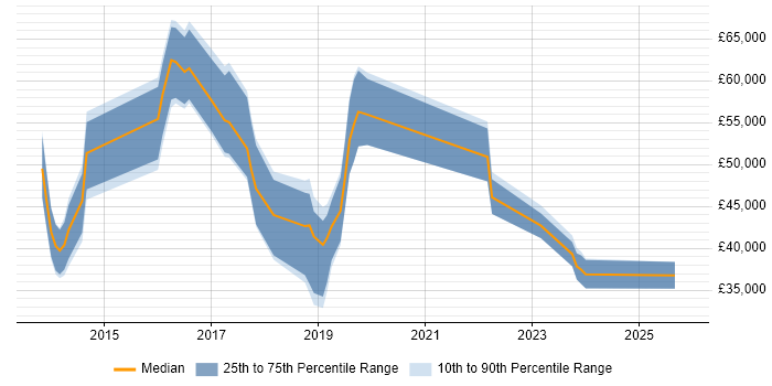 Salary distribution trend for jobs in Bromley citing ITSM