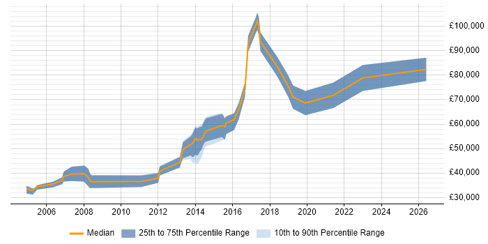 Salary distribution trend for Java Developer job vacancies in Bromley
