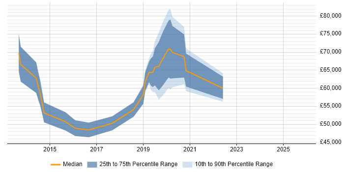Salary distribution trend for jobs in Bromley citing Jenkins