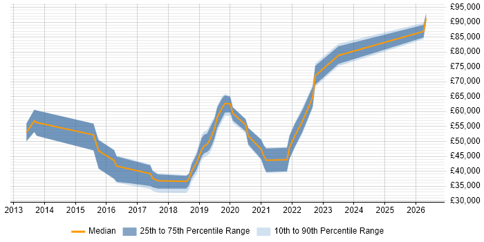 Salary distribution trend for jobs in Bromley citing JIRA