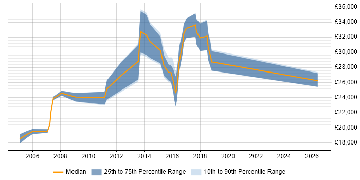 Salary distribution trend for Junior Analyst job vacancies in Bromley