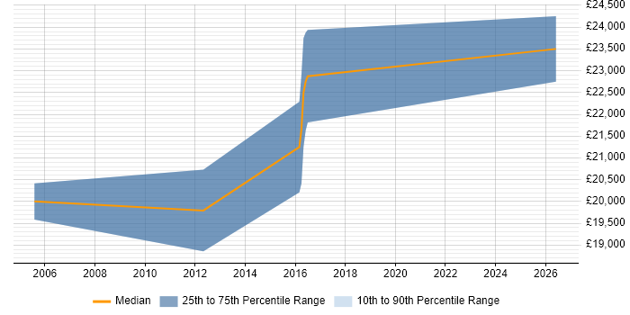 Salary distribution trend for Junior IT Support Analyst job vacancies in Bromley