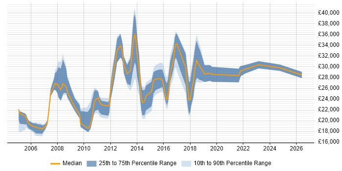 Salary distribution trend for Junior job vacancies in Bromley