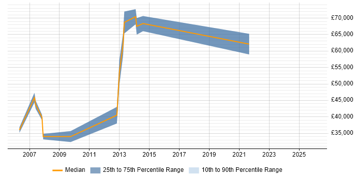 Salary distribution trend for jobs in Bromley citing LDAP