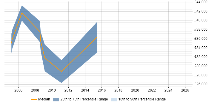 Salary distribution trend for jobs in Bromley citing Lead Generation