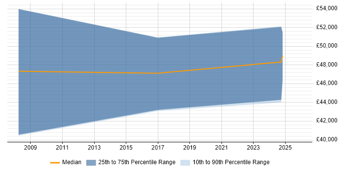 Salary distribution trend for jobs in Bromley citing Legacy Applications