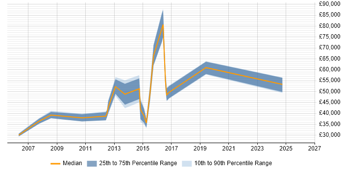 Salary distribution trend for jobs in Bromley citing Legacy Systems