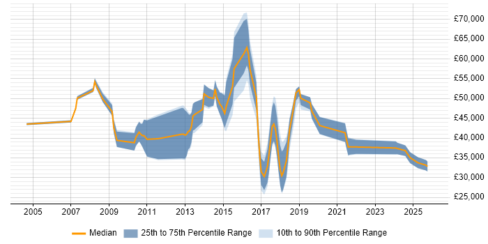 Salary distribution trend for jobs in Bromley citing Legal
