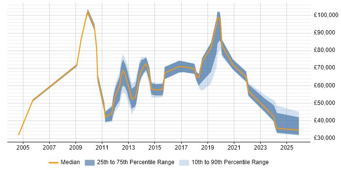Salary distribution trend for jobs in Bromley citing Line Management