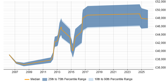 Salary distribution trend for jobs in Bromley citing Load Balancing