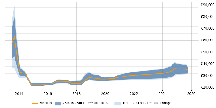 Salary distribution trend for jobs in Bromley citing Mac OS