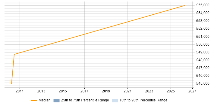 Salary distribution trend for Management Accountant job vacancies in Bromley