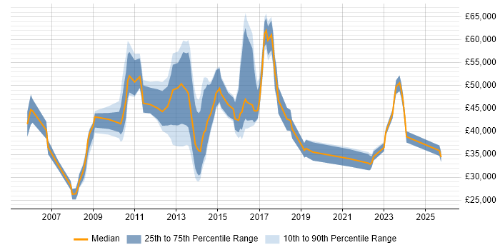 Salary distribution trend for jobs in Bromley citing Management Information System