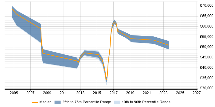 Salary distribution trend for jobs in Bromley citing Manufacturing