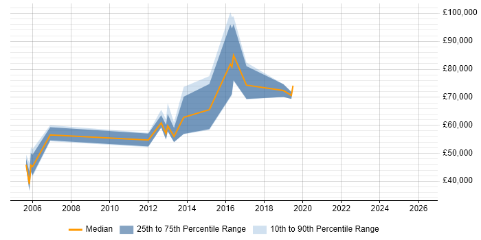 Salary distribution trend for jobs in Bromley citing Matrix Organization