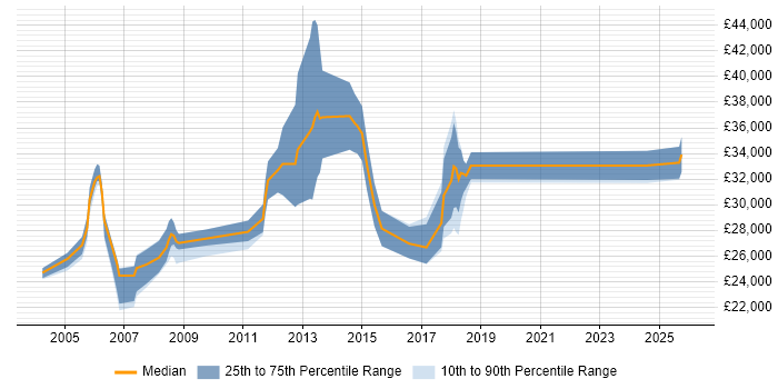 Salary distribution trend for jobs in Bromley citing Microsoft Certified Professional