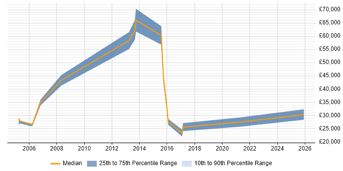 Salary distribution trend for jobs in Bromley citing Multimedia