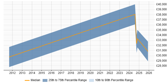 Salary distribution trend for jobs in Bromley citing Network+ Certification
